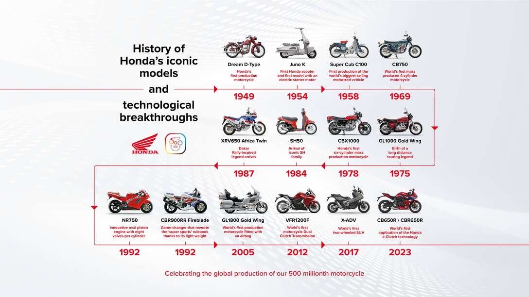 Elképesztő mérföldkőhöz érkezett a Honda Motor Company