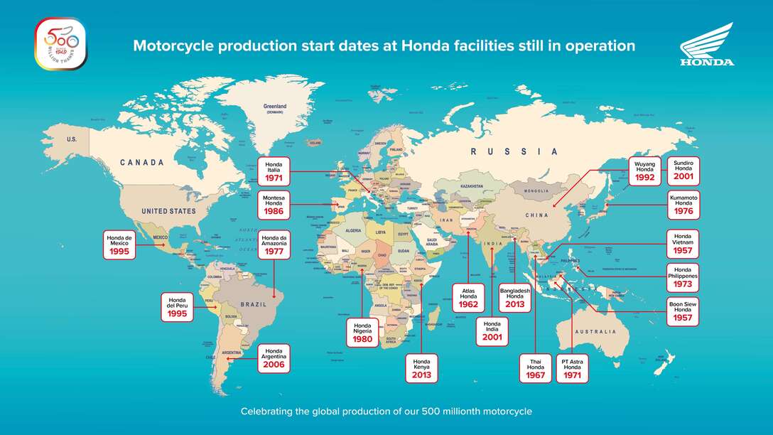 1997-ben már a 100 milliomodik Honda motorkerékpár talált gazdára, majd 2008-ban a 200 milliomodik, 2014-ben pedig a 300 milliomodik motor elkészültét ünnepelhette a társaság